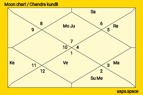 N. T. Rama Rao chandra kundli or moon chart
